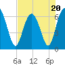 Tide chart for Sunbury, Georgia on 2023/07/20