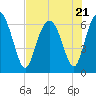 Tide chart for Sunbury, Georgia on 2023/07/21