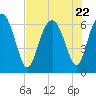 Tide chart for Sunbury, Georgia on 2023/07/22