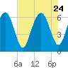 Tide chart for Sunbury, Georgia on 2023/07/24