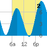 Tide chart for Sunbury, Georgia on 2023/07/2