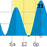 Tide chart for Sunbury, Georgia on 2023/07/31