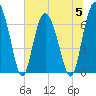 Tide chart for Sunbury, Georgia on 2023/07/5