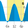 Tide chart for Sunbury, Georgia on 2023/07/6
