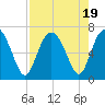 Tide chart for Sunbury, Georgia on 2023/08/19