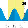 Tide chart for Sunbury, Georgia on 2023/08/20