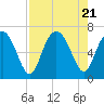 Tide chart for Sunbury, Georgia on 2023/08/21