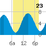 Tide chart for Sunbury, Georgia on 2023/08/23
