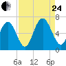 Tide chart for Sunbury, Georgia on 2023/08/24