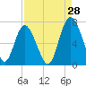 Tide chart for Sunbury, Georgia on 2023/08/28