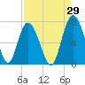 Tide chart for Sunbury, Georgia on 2023/08/29
