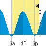 Tide chart for Sunbury, Georgia on 2023/08/4
