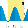 Tide chart for Sunbury, Georgia on 2023/08/5