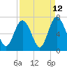 Tide chart for Sunbury, Georgia on 2023/09/12