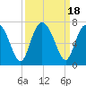 Tide chart for Sunbury, Georgia on 2023/09/18