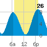 Tide chart for Sunbury, Georgia on 2023/09/26