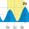 Tide chart for Sunbury, Georgia on 2024/05/21