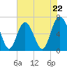 Tide chart for Sunbury, Georgia on 2024/05/22