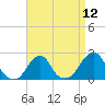 Tide chart for Block Island, Southwest Point, Block Island Sound, Rhode Island on 2021/04/12