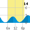 Tide chart for Block Island, Southwest Point, Block Island Sound, Rhode Island on 2021/04/14