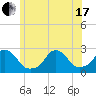 Tide chart for Block Island, Southwest Point, Block Island Sound, Rhode Island on 2021/06/17