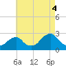 Tide chart for Block Island, Southwest Point, Block Island Sound, Rhode Island on 2021/08/4