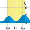 Tide chart for Block Island, Southwest Point, Block Island Sound, Rhode Island on 2021/08/6