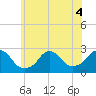Tide chart for Block Island, Southwest Point, Block Island Sound, Rhode Island on 2022/07/4