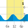 Tide chart for SW end, Block Island Sound, Rhode Island on 2022/08/1