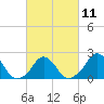 Tide chart for Block Island, Southwest Point, Block Island Sound, Rhode Island on 2023/03/11