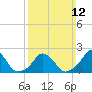 Tide chart for Block Island, Southwest Point, Block Island Sound, Rhode Island on 2023/03/12