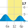 Tide chart for Block Island, Southwest Point, Block Island Sound, Rhode Island on 2023/03/17