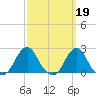 Tide chart for Block Island, Southwest Point, Block Island Sound, Rhode Island on 2023/03/19