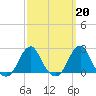 Tide chart for Block Island, Southwest Point, Block Island Sound, Rhode Island on 2023/03/20