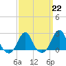 Tide chart for Block Island, Southwest Point, Block Island Sound, Rhode Island on 2023/03/22