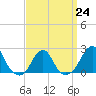 Tide chart for Block Island, Southwest Point, Block Island Sound, Rhode Island on 2023/03/24
