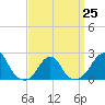 Tide chart for Block Island, Southwest Point, Block Island Sound, Rhode Island on 2023/03/25