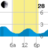 Tide chart for Block Island, Southwest Point, Block Island Sound, Rhode Island on 2023/03/28