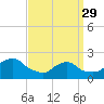 Tide chart for Block Island, Southwest Point, Block Island Sound, Rhode Island on 2023/03/29