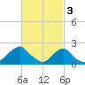 Tide chart for Block Island, Southwest Point, Block Island Sound, Rhode Island on 2023/03/3