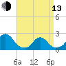Tide chart for Block Island, Southwest Point, Block Island Sound, Rhode Island on 2023/04/13