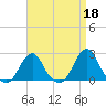Tide chart for Block Island, Southwest Point, Block Island Sound, Rhode Island on 2023/04/18
