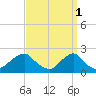 Tide chart for Block Island, Southwest Point, Block Island Sound, Rhode Island on 2023/04/1