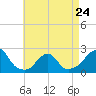 Tide chart for Block Island, Southwest Point, Block Island Sound, Rhode Island on 2023/04/24