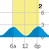 Tide chart for Block Island, Southwest Point, Block Island Sound, Rhode Island on 2023/04/2