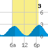 Tide chart for Block Island, Southwest Point, Block Island Sound, Rhode Island on 2023/04/3