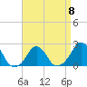 Tide chart for Block Island, Southwest Point, Block Island Sound, Rhode Island on 2023/04/8
