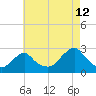 Tide chart for Block Island, Southwest Point, Block Island Sound, Rhode Island on 2023/08/12