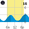 Tide chart for Block Island, Southwest Point, Block Island Sound, Rhode Island on 2023/08/16