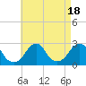 Tide chart for Block Island, Southwest Point, Block Island Sound, Rhode Island on 2023/08/18